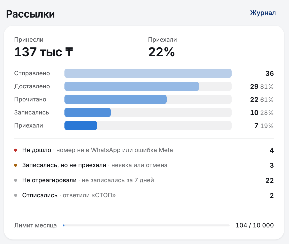 Отчёт по рассылкам: отправлено, доставлено, прочитано, записались, приехали