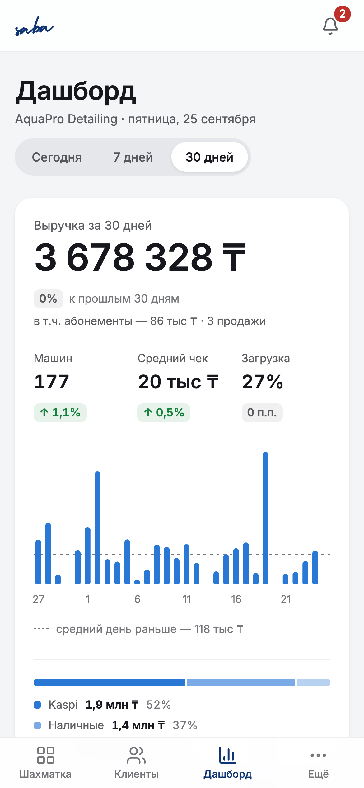Дашборд Saba на телефоне: выручка за 30 дней по дням, число машин, средний чек и загрузка постов